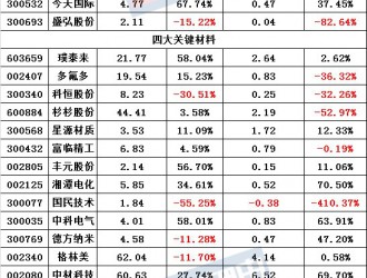 63家鋰電上市公司H1業(yè)績(jī)公布 超5成凈利下滑