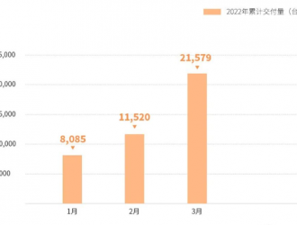 破萬(wàn)！零跑汽車3月交付新車10059輛