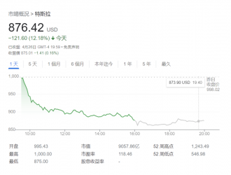 馬斯克宣布收購推特后，特斯拉市值蒸發(fā)1260億美元