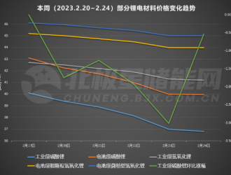 電池級碳酸鋰均價跌破40萬元/噸！三個月下跌幅度近30%