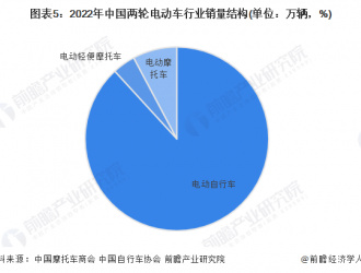 這座一線城市要限電動自行車，專家：區(qū)域差異化限制才是中性安排