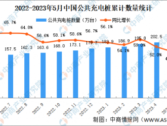 2023年5月全國(guó)充電樁運(yùn)營(yíng)情況：運(yùn)營(yíng)量同比增長(zhǎng)46.8%