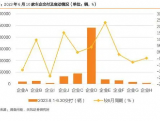 新能源汽車景氣度跟蹤：受季節(jié)性因素影響，6 月訂單小幅回落