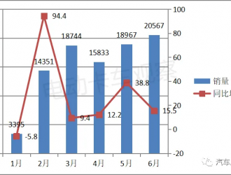 電卡觀察｜2023上半年新能源物流車Top3：遠(yuǎn)程、瑞馳、