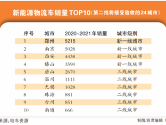 河南4市擬被確定為全國綠色貨運配送示范工程創(chuàng)建城市