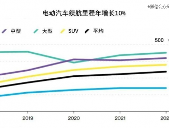 造車新勢力，「困」于增程式