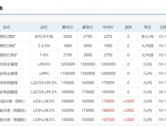 電池級(jí)碳酸鋰均價(jià)報(bào)17.95萬元/噸 與昨日持平