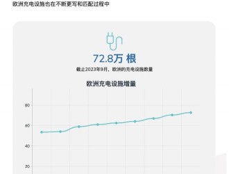 歐洲9月充電設(shè)施報告：挑戰(zhàn)在于投資巨大