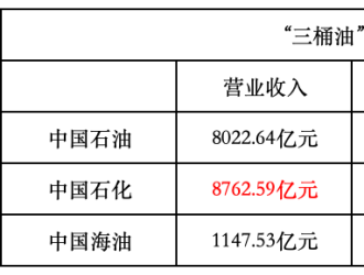 “三桶油”成績單出爐：合計營收超5萬億 進軍充換電等新業(yè)務(wù)