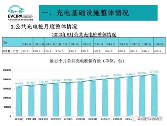 全國(guó)公共充電樁保有量227.2萬(wàn)臺(tái) 樁車(chē)增量比1:2.7