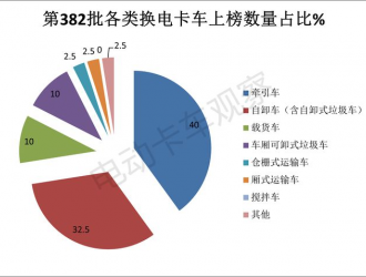 第382批工信部換電卡車公告：重卡領跑